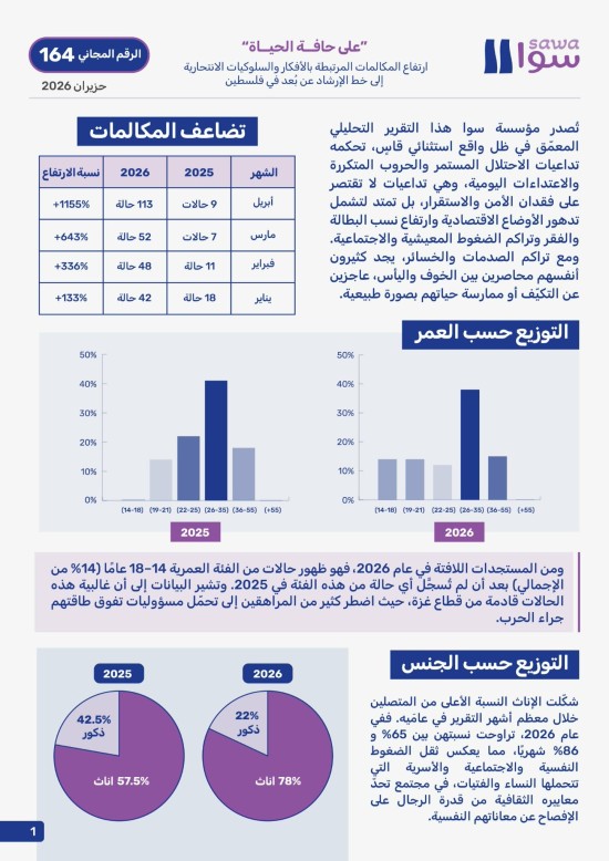 سوا : بزيادة 466% .. تصاعد...