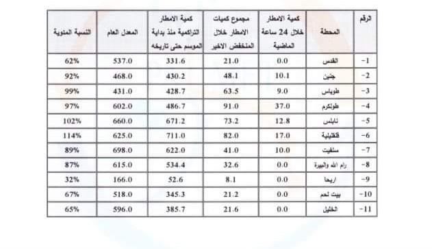 الأرصاد: الأمطار تبشر بموسم زراعي واعد بالخير
