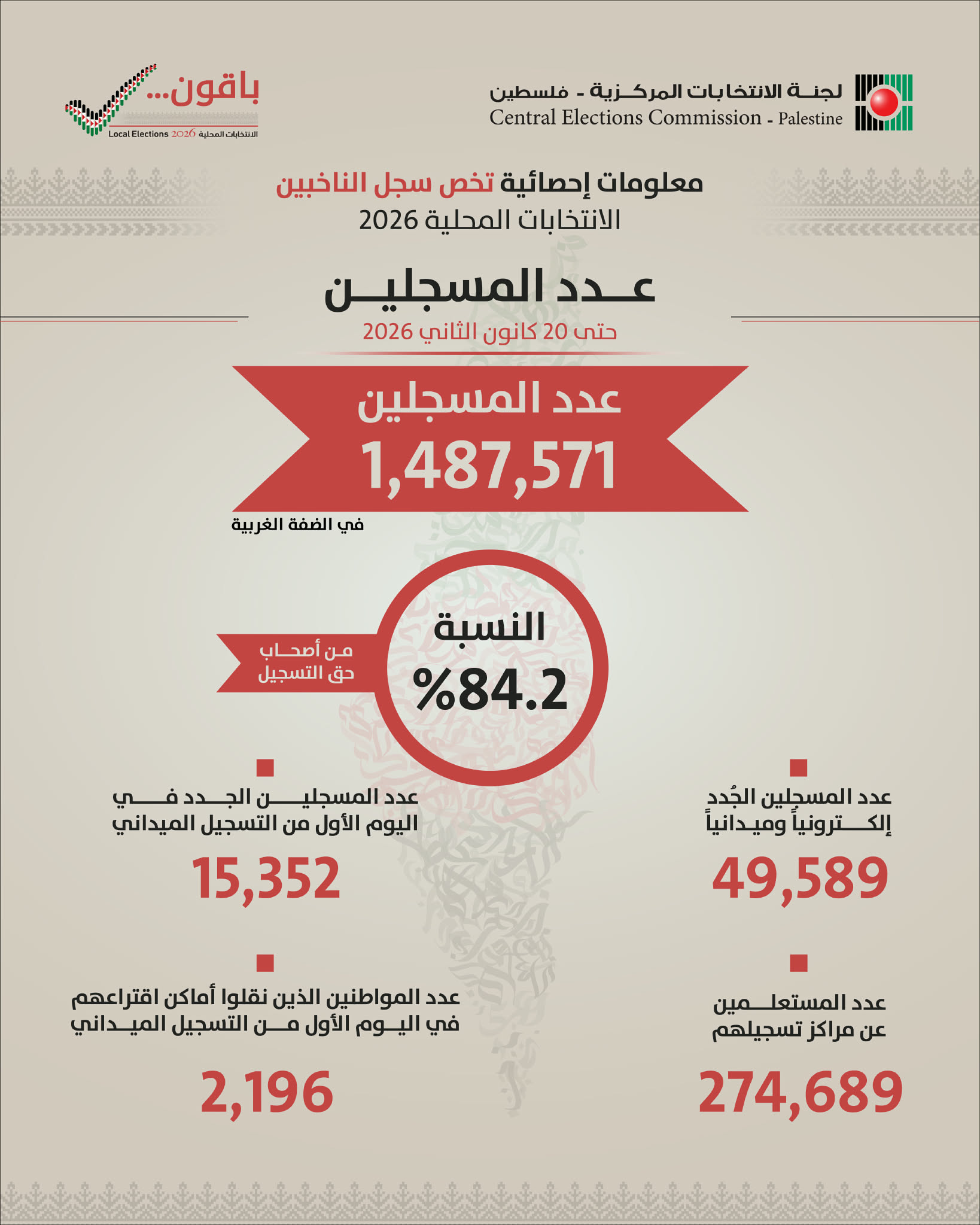لجنة الانتخابات المركزية: قرابة خمسين ألف مسجل جديد في السجل الانتخابي منذ صدور قرار مجلس الوزراء

