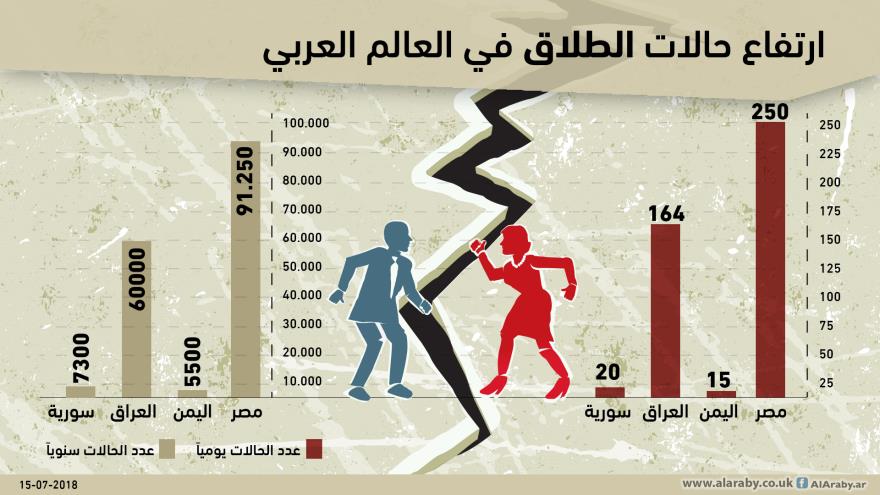 ما حقيقة ارتفاع معدلات الطلاق بالعالم العربي وما حلوله الفاعلة؟
