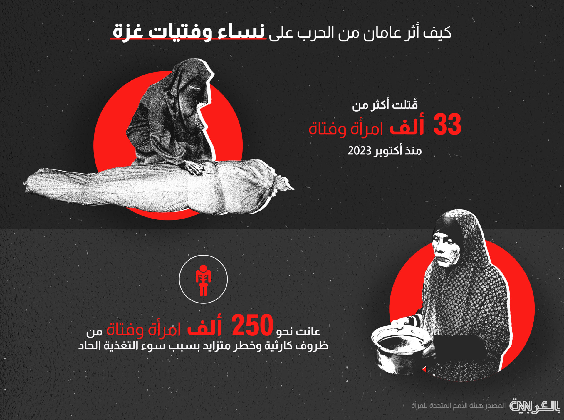 تقرير للأمم المتحدة يوثق أثر الحرب على نساء وفتيات غزة
