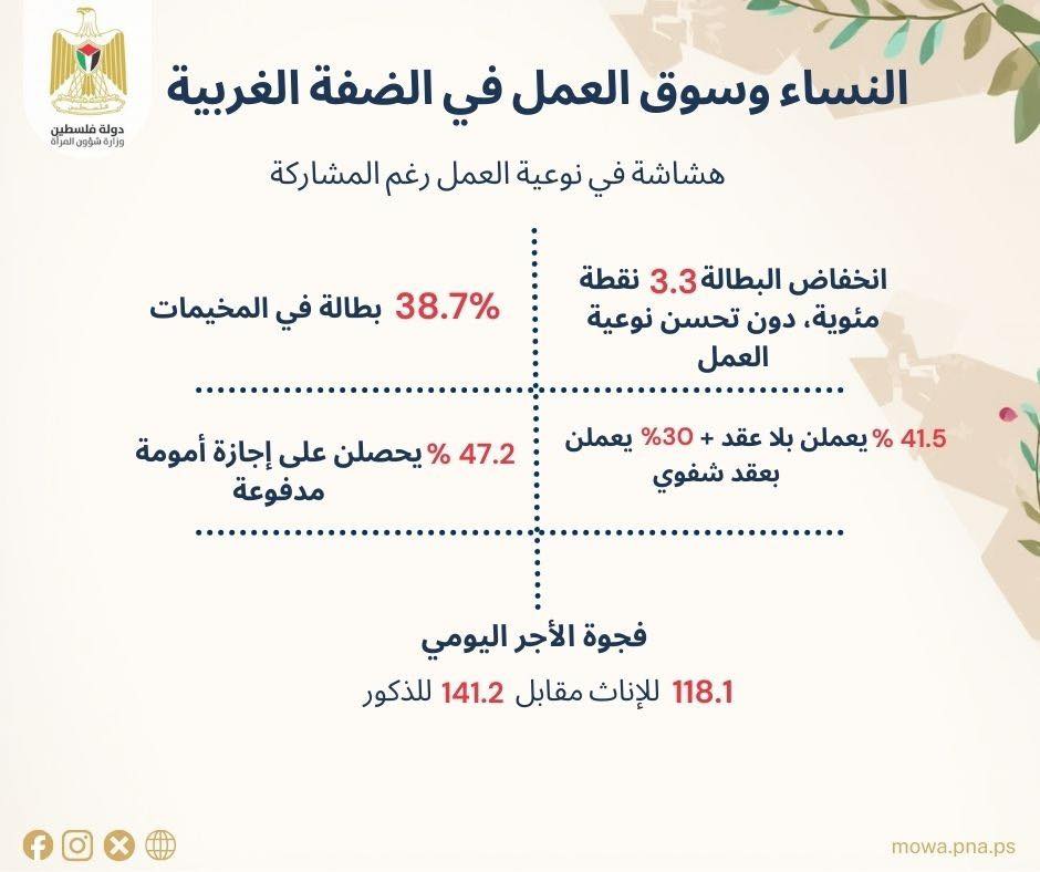 وزارة شؤون المرأة تصدر ورقة تحليلية حول واقع النساء في الاقتصاد الفلسطيني أذار 2025–آذار 2026
