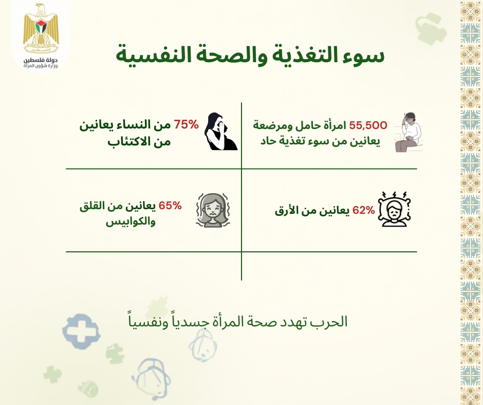 وزارة شؤون المرأة تصدر ورقة تحليلية حول الأوضاع الصحية للمرأة الفلسطينية