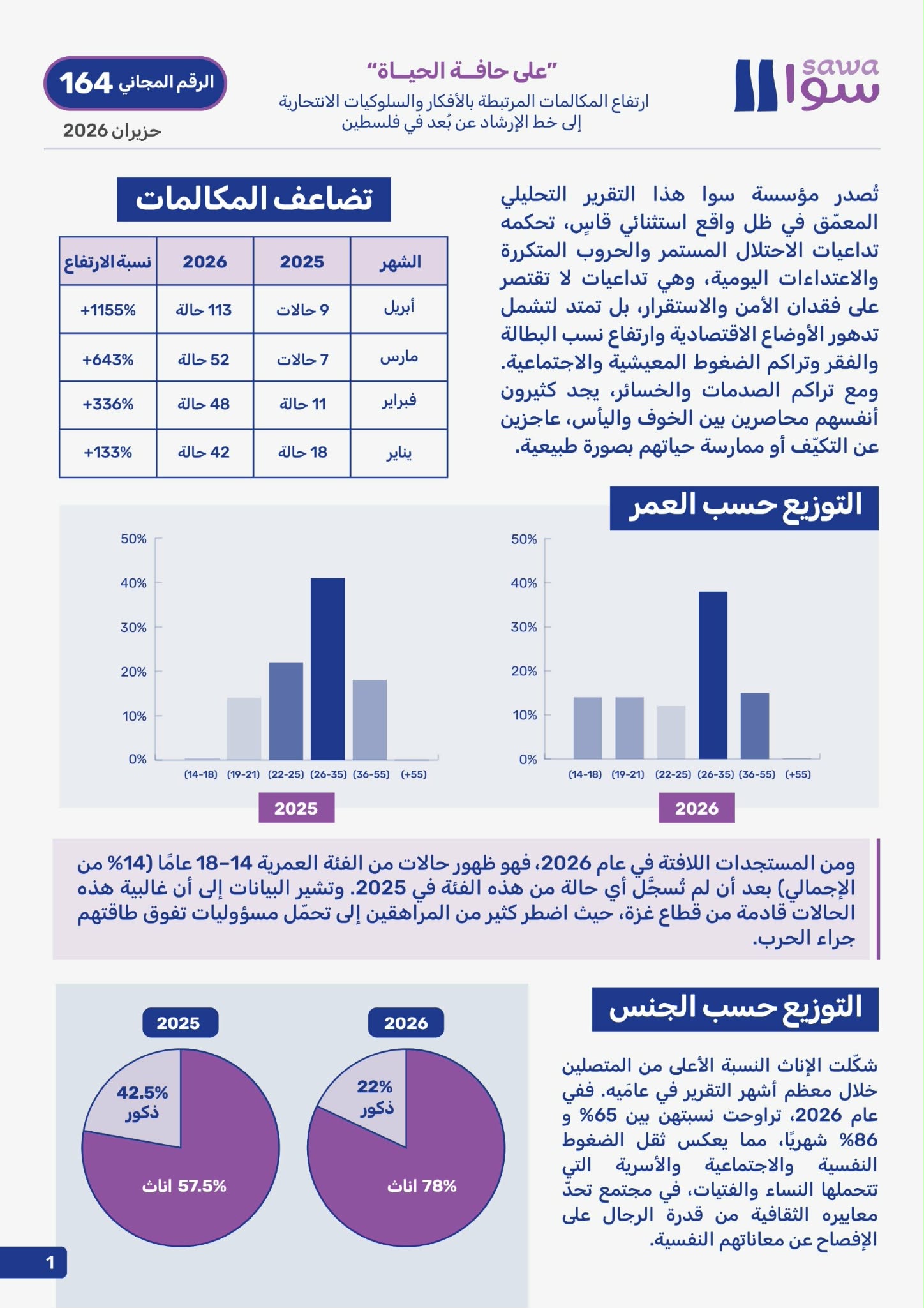 سوا : بزيادة 466% .. تصاعد مقلق في المكالمات المرتبطة بالانتحار في فلسطين  والإناث النسبة الأكبر 


