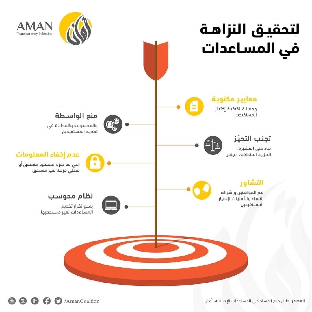 "أمان" حذرنا سابقاً من ضعف في الشفافية وفي قاعدة بيانات محوسبة ومحدثة خاصة بمستحقي المساعدات الإنسانية

