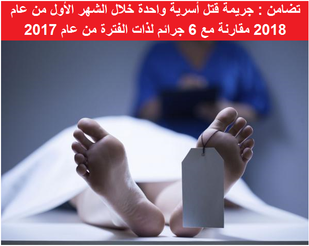 تضامن : جريمة قتل أسرية واحدة خلال الشهر الأول من عام 2018 مقارنة مع 6 جرائم لذات الفترة من عام 2017

