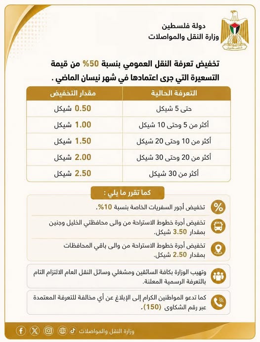 النقل والمواصلات: تخفيض تعرفة المواصلات العمومية بنسبة 50% من قيمة الرفع التي جرى اعتمادها في نيسان
