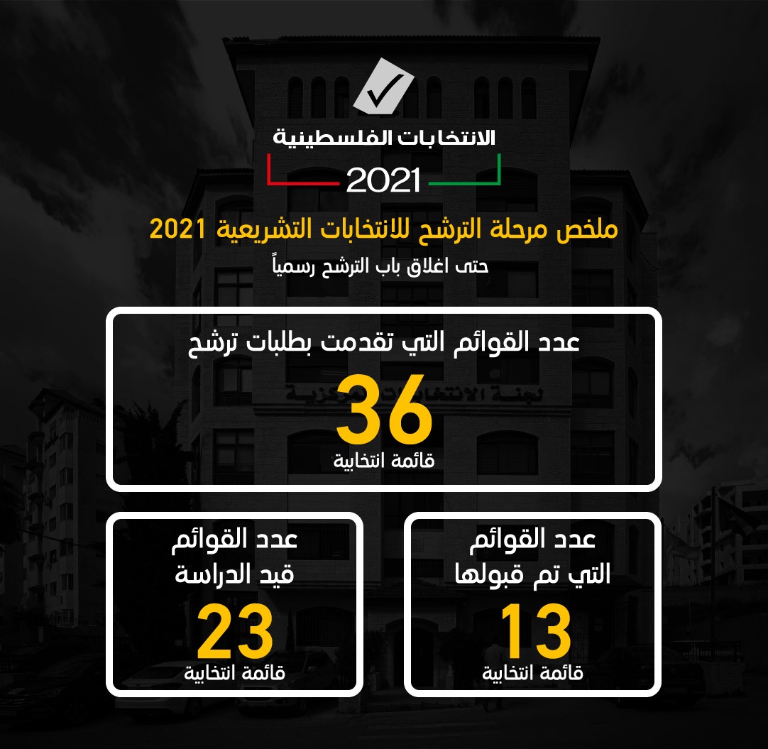 لجنة الانتخابات تعلن اغلاق باب الترشح للانتخابات التشريعية 2021
