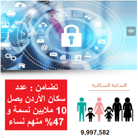 تضامن : عدد سكان الأردن يصل 10 ملايين نسمة و 47% منهم نساء
