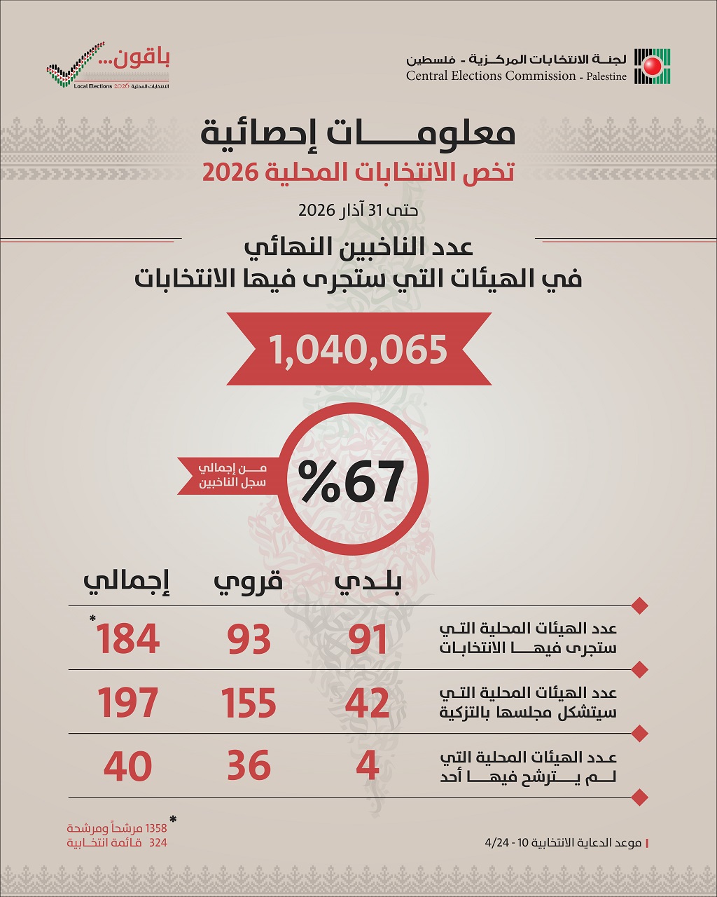 لجنة الانتخابات: مليون و40 ألف مواطن يحق لهم الاقتراع في الانتخابات المحلية.. ونشر الكشف النهائي للقوائم والمرشحين
