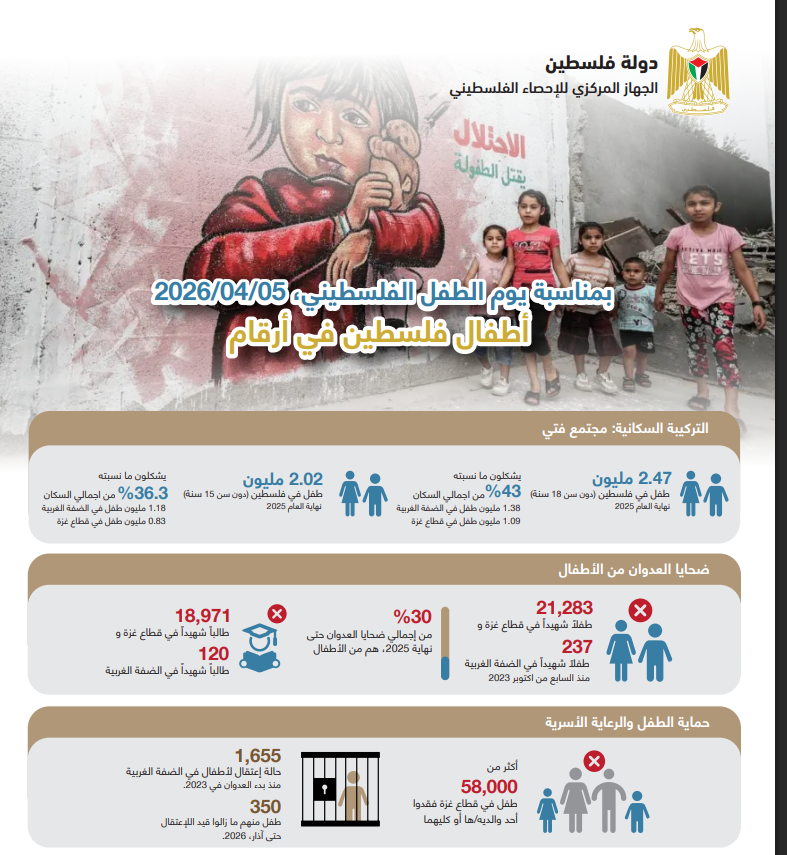 "الإحصاء": 2.47 مليون طفل في فلسطين... نبض لا يتوقف وصمود في وجه التحديات

