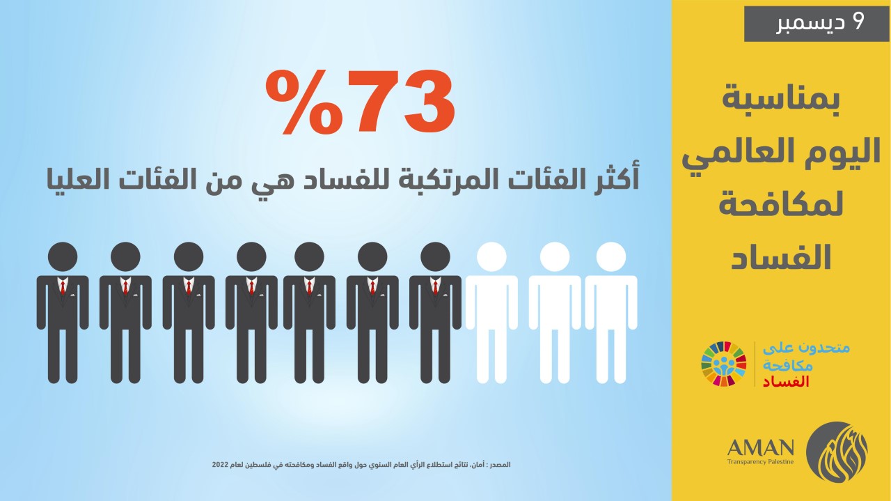 ائتلاف أمان يطلق نتائج استطلاع الرأي العام السنوي حول واقع الفساد ومكافحته 

