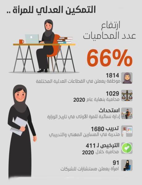 التمكين العدلي للمرأة .. ارتفاع عدد المحاميات السعوديات 66%
