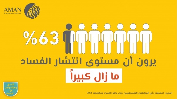 ائتلاف أمان يطلق نتائج استطلاع الرأي العام السنوي حول واقع الفساد ومكافحته في فلسطين لعام 2021
