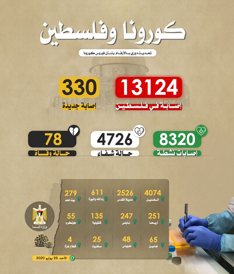 وزارة الصحة: تسجيل 4 حالات وفاة و330 إصابة جديدة
