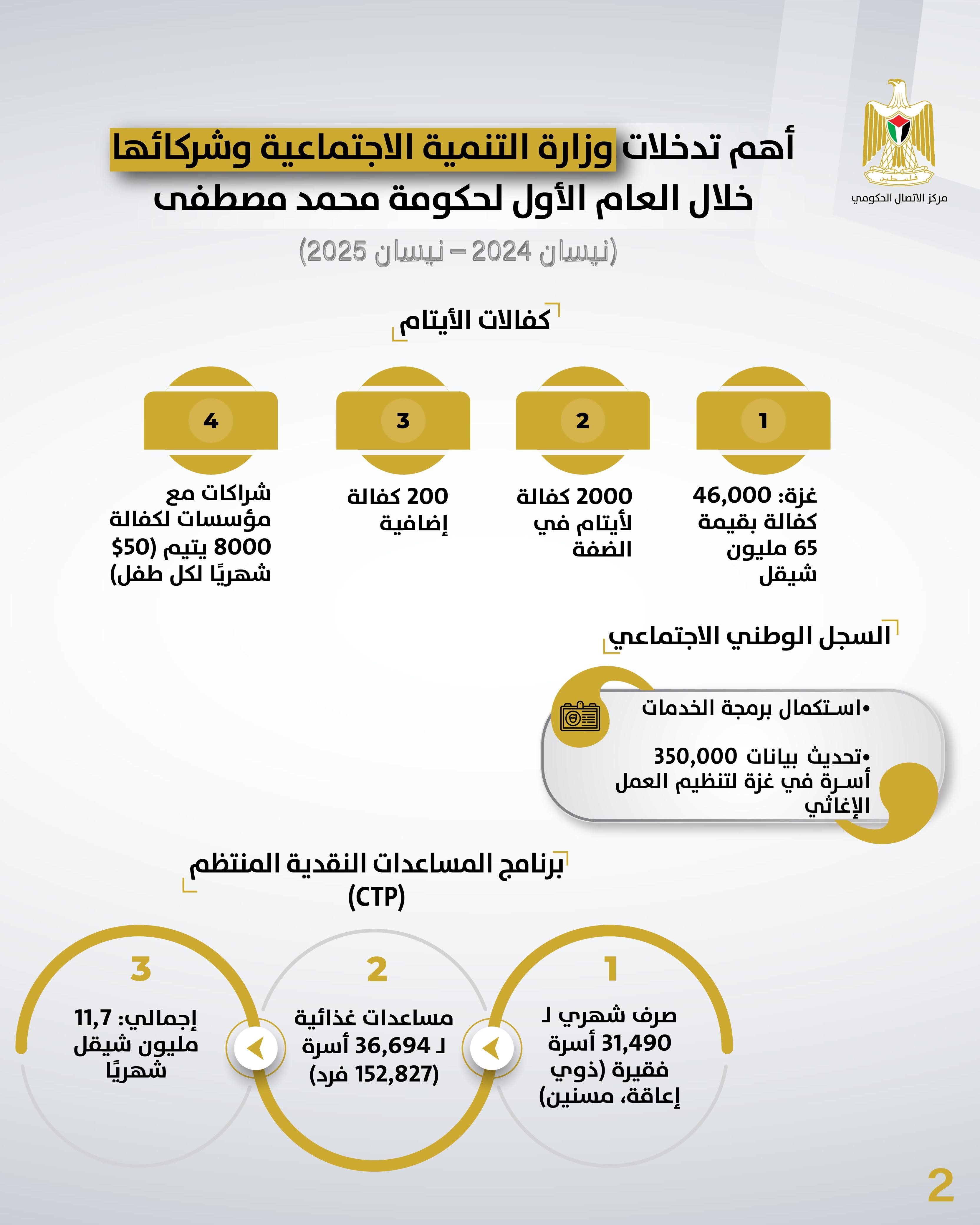 أهم تدخلات وزارة التنمية الاجتماعية وشركائها خلال العام الأول من تولّي حكومة محمد مصطفى


