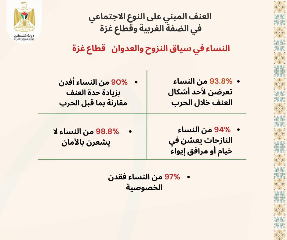 93.8% من النساء تعرضن لأحد أشكال العنف..  وزارة شؤون المرأة تصدر تقريراً تحليلياً حول واقع العنف المبني على النوع الاجتماعي في فلسطين
