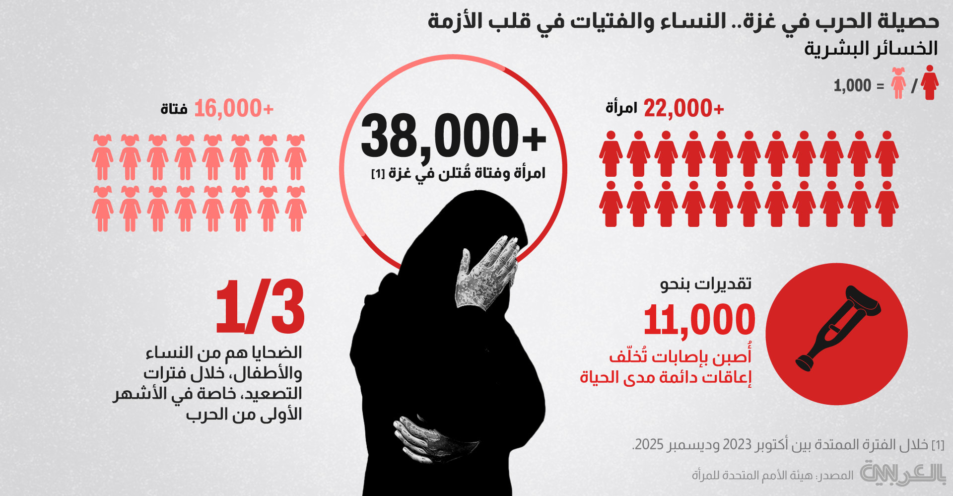 أكثر من 38 ألف امرأة وفتاة قُتلن في غزة.. تحذير أممي من كارثة مستمرة
