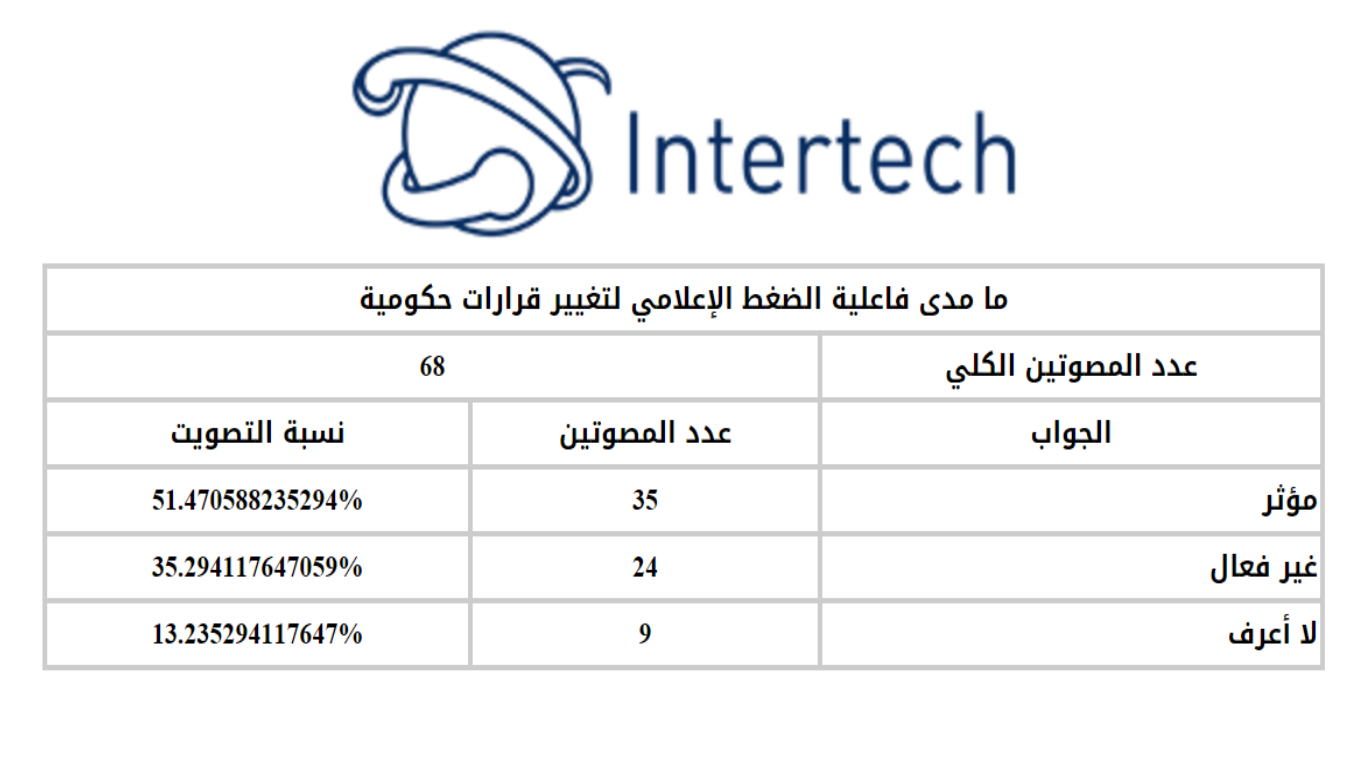 نتائج استفتاء نساء حول فاعلية الضغط الإعلامي لتغيير قرارات حكومية
