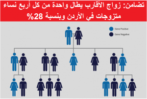 تضامن: زواج الأقارب يطال واحدة من كل أربع نساء متزوجات في الأردن وبنسبة 28%
