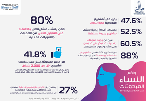 صوت| "أصالة" : 88% من مشاريع النساء الفلسطينيات غير منظمة  
