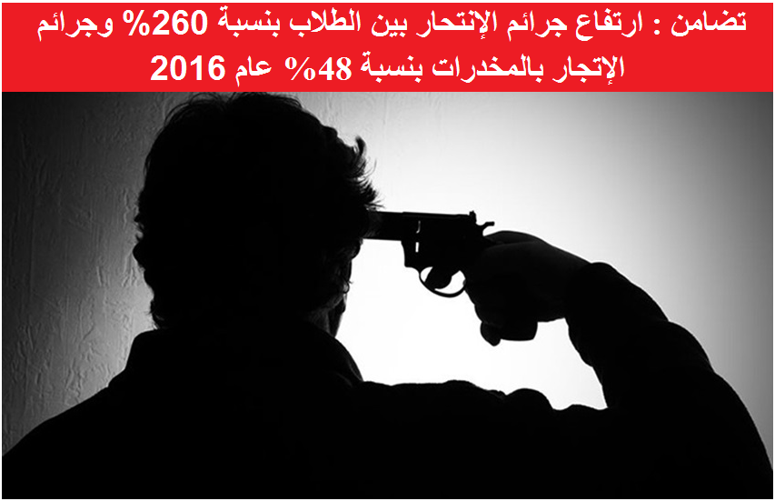 تضامن : ارتفاع جرائم الإنتحار بين الطلاب بنسبة 260% وجرائم الإتجار بالمخدرات بنسبة 48% عام 2016
