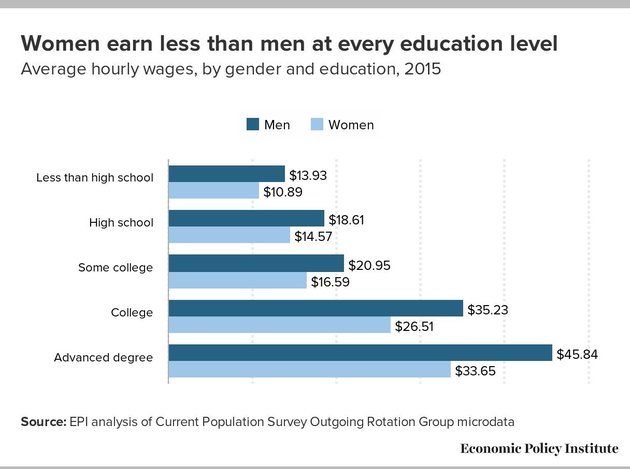Earning Less Money Isn’t A Choice That Women Just Make