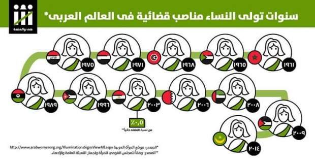 المرأة المصرية في ذيل قائمة تولي المناصب القضائية في الدول العربية