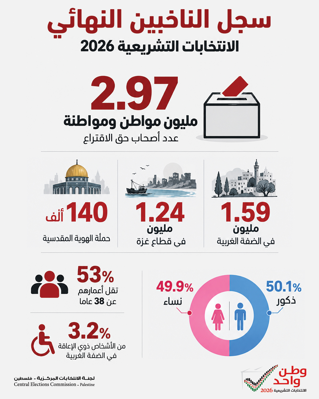 لجنة الانتخابات: نحو 3 ملايين مواطن يحق لهم الاقتراع في الانتخابات التشريعية